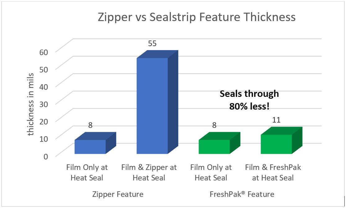 sealstrip vs zipper benefits